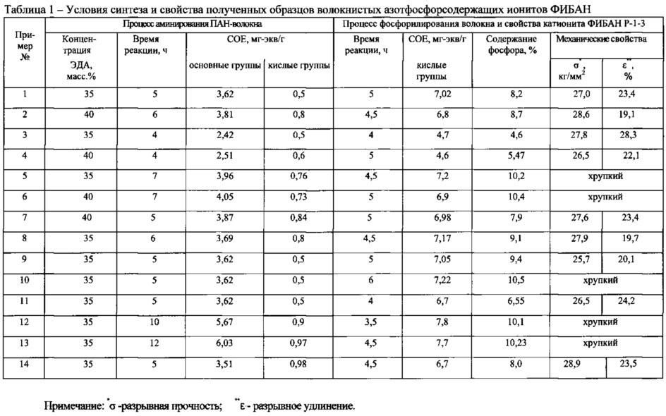 Способ получения волокнистого сорбента для извлечения скандия (патент 2607215)