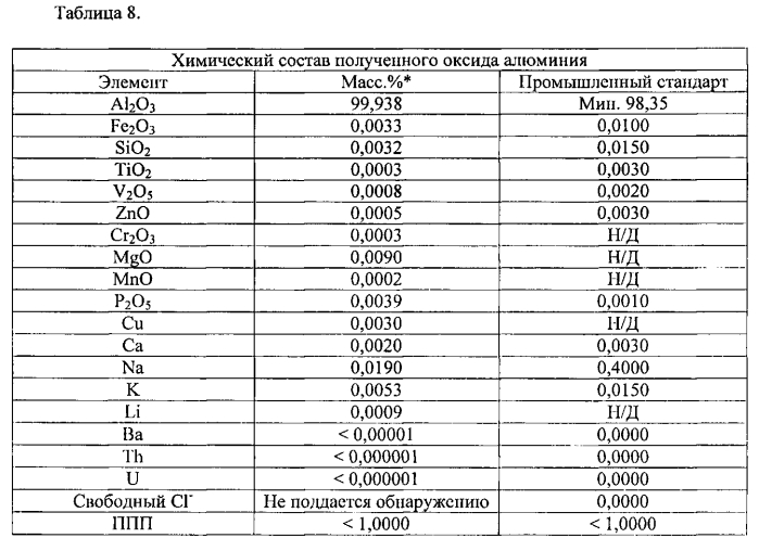 Способы обработки красного шлама (патент 2579843)
