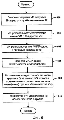 Сетевое имя группы для виртуальных машин (патент 2461050)