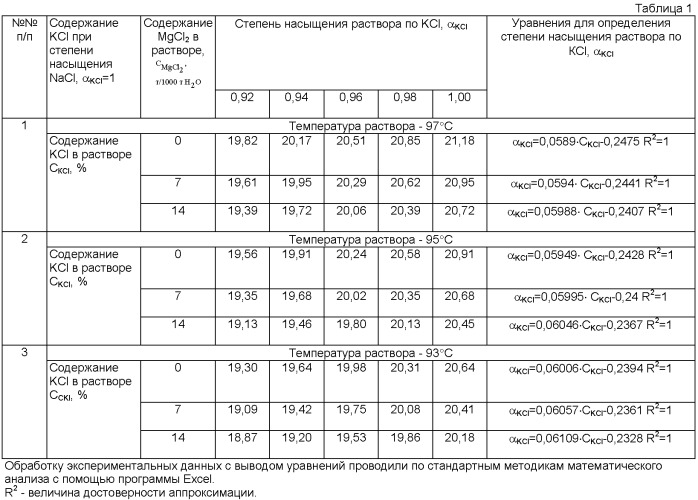 Способ управления процессом растворения сильвинитовых руд (патент 2398620)