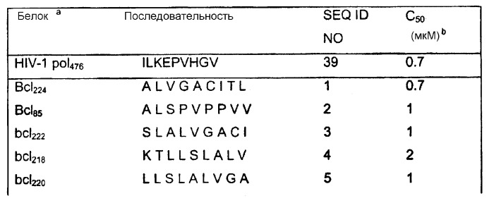 Белки, относящиеся к семейству всl-2, и их фрагменты и их применение у пациентов со злокачественной опухолью (патент 2367468)