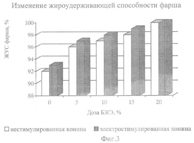 Способ производства вареных колбас из конины (патент 2464790)