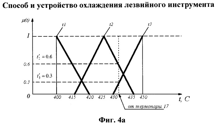 Способ и устройство охлаждения режущего инструмента для повышения точности при обработке деталей на оборудовании с чпу (патент 2486992)