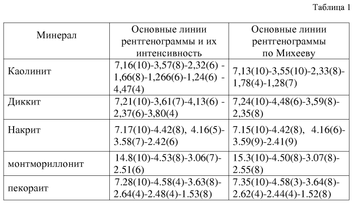 Способ определения глинистых минералов (патент 2554593)