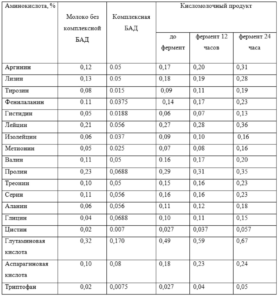 Способ получения кисломолочного продукта (патент 2619189)