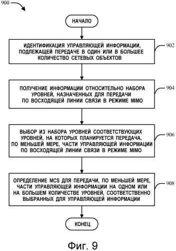 Способ и устройство для управления и мультиплексирования данных в системе связи, основанной на технологии mimo (патент 2495528)