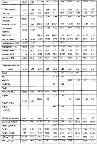 Получение гликопротеинов (патент 2463345)