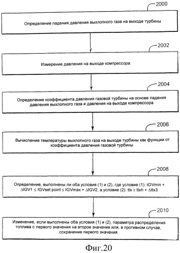 Способ управления режимом работы газовой турбины на основе температуры выхлопного газа и газовая турбина (патент 2540210)