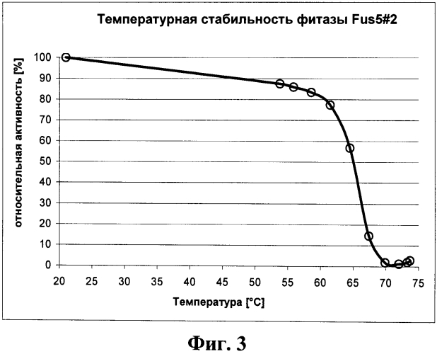 Фитаза, ее применение, корм и кормовая добавка для животных, содержащие ее (патент 2567000)