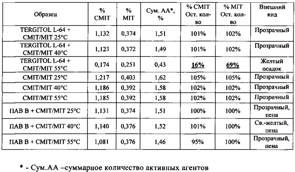 Бактерицидные композиции (патент 2648356)