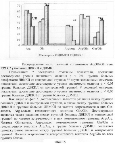 Способ определения предрасположенности человека к развитию агрессивных неходжкинских лимфом (патент 2373862)