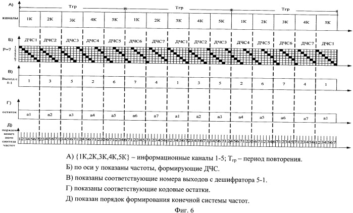 Устройство формирования имитостойких систем дискретно-частотных сигналов с временным уплотнением информации (патент 2451327)