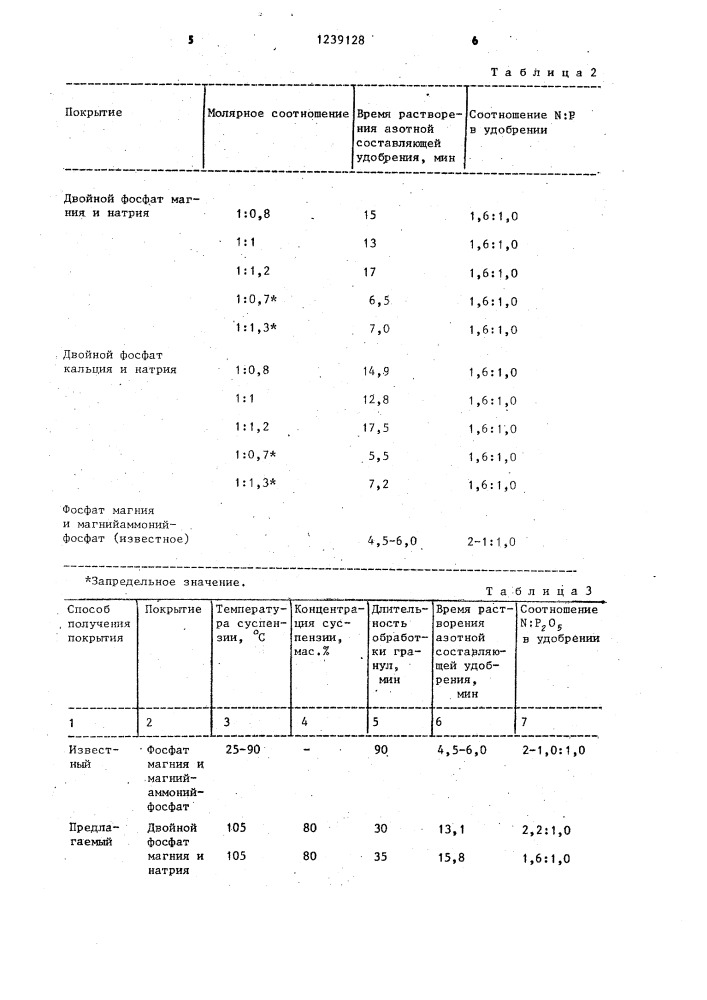 Способ получения карбамида с фосфатным покрытием (патент 1239128)