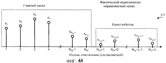 Передача пилот-сигнала и оценивание канала для системы ofdm с избыточным разбросом задержки (патент 2348120)