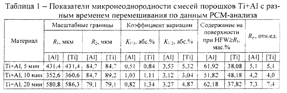 Способ определения показателей однородности дисперсного материала спектральным методом и способ определения масштабных границ однородности дисперсного материала спектральным методом (патент 2646427)