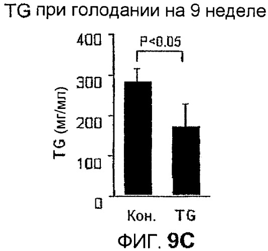 Новый пептид, участвующий в энергетическом гомеостазе (патент 2409590)