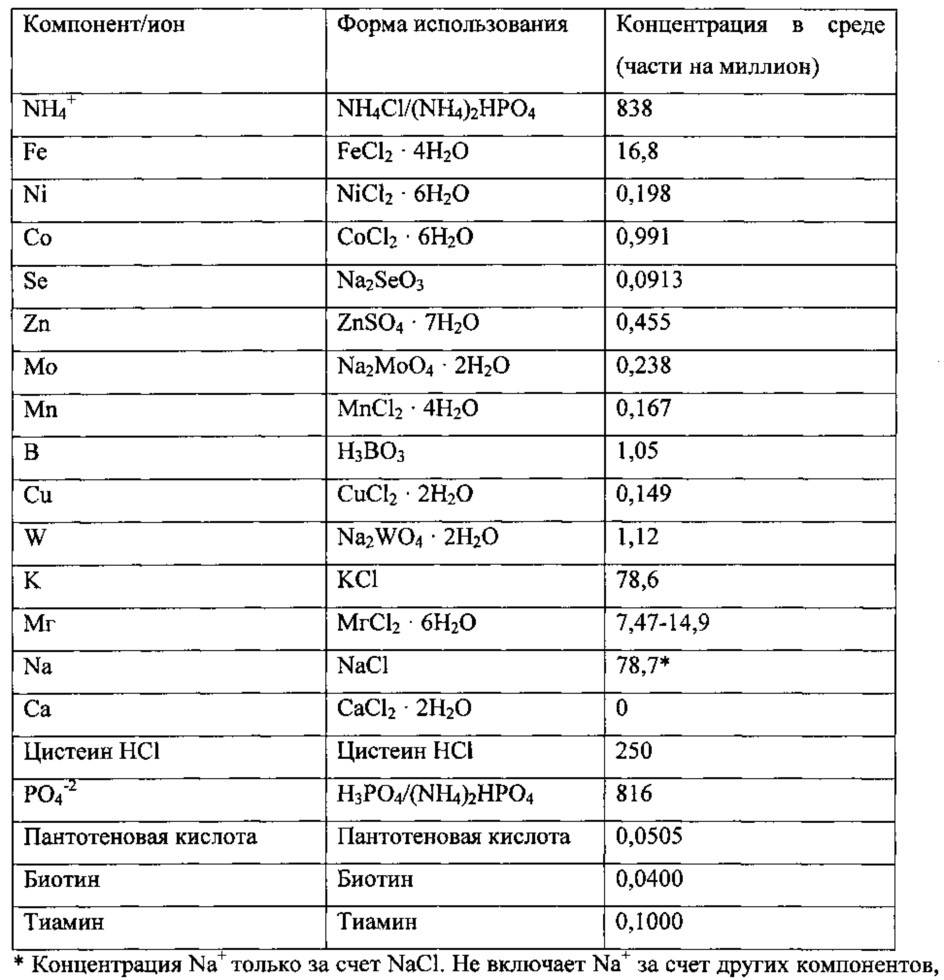 Способ и среда для ферментации синтез-газа (патент 2639525)