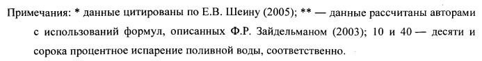 Способ мелиорации почв для подготовки к рекультивации (патент 2547452)