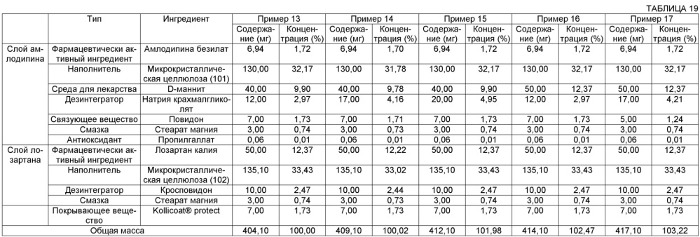 Композиция, включающая амлодипин и лозартан, имеющая улучшенную стабильность (патент 2628538)