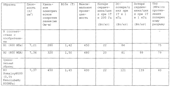 Порошковая ферромагнитная композиция и способ ее получения (патент 2510993)