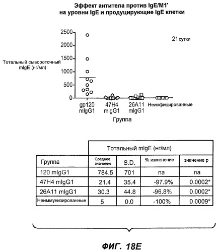 Апоптотические антитела против ige (патент 2500686)