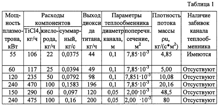 Установка для синтеза диоксида титана и способ синтеза диоксида титана (патент 2305660)