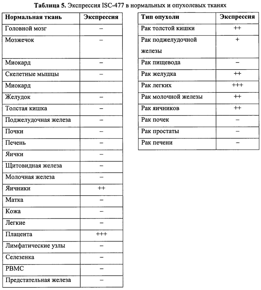 Идентификация опухолеассоциированных антигенов для диагностики и терапии (патент 2644686)