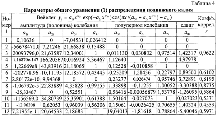 Способ взятия пробы для агрохимического анализа по высоте ее расположения над урезом воды малой реки (патент 2579508)