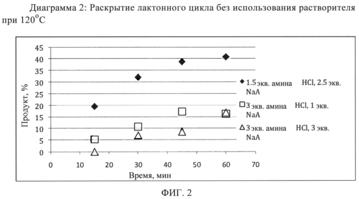 Раскрытие циклов лактонов и лактамов (патент 2550691)