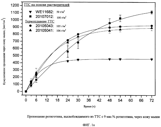 Термоплавкая ттс для применения ротиготина (патент 2304434)