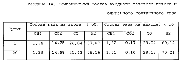 Способ очистки газовых потоков от диоксида углерода (патент 2589166)