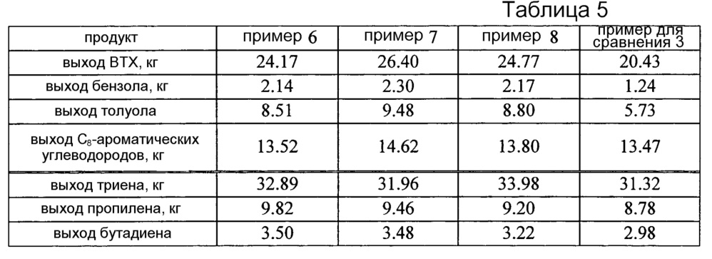 Способ производства олефинов и ароматических углеводородов (патент 2615160)