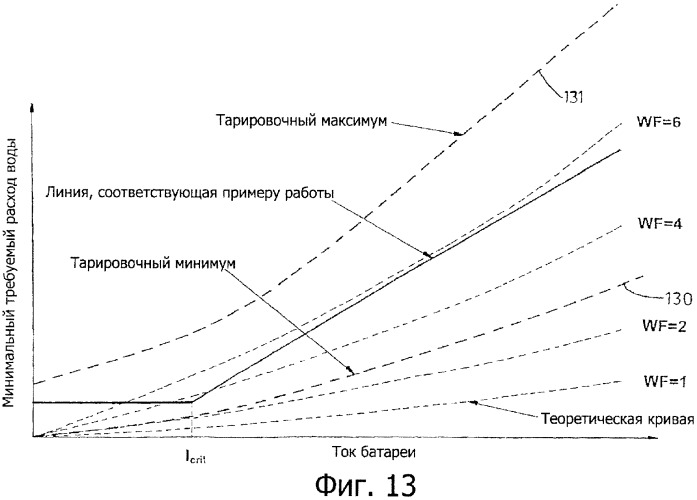 Регулирование распределения воды в топливных элементах (патент 2356133)