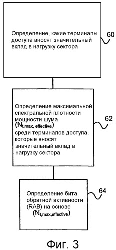 Устройство и способ для управления взаимными помехами обратной линии связи среди терминалов доступа в системе беспроводной связи (патент 2384019)