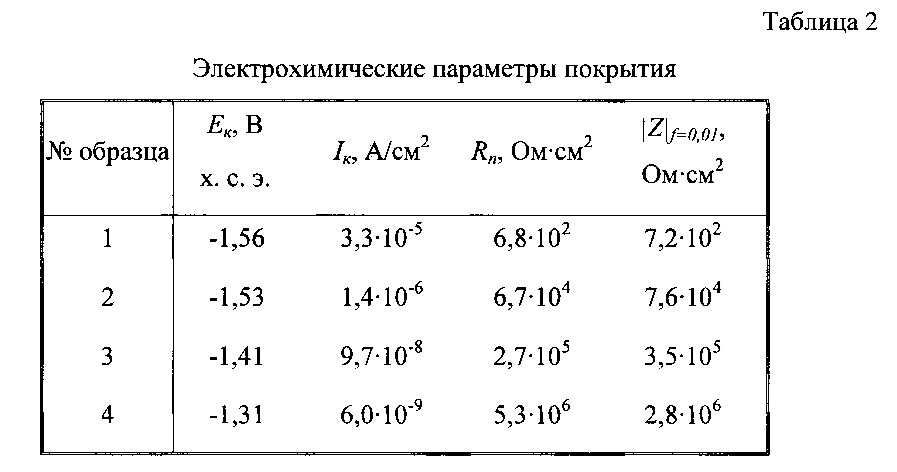 Способ получения антикоррозионного износостойкого покрытия на сплавах магния (патент 2617088)