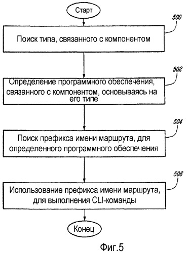 Динамическое преобразование интерфейса командной строки (cli) для сгруппированных объектов программного обеспечения (патент 2463646)