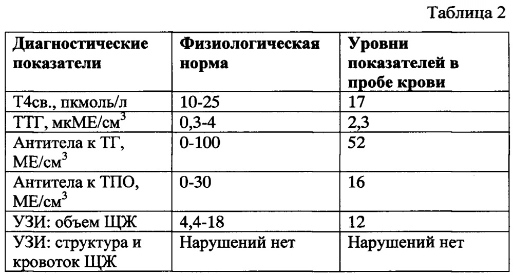 Способ прогнозирования индивидуального риска развития эндемического зоба у человека на различные по продолжительности периоды жизни (патент 2658465)