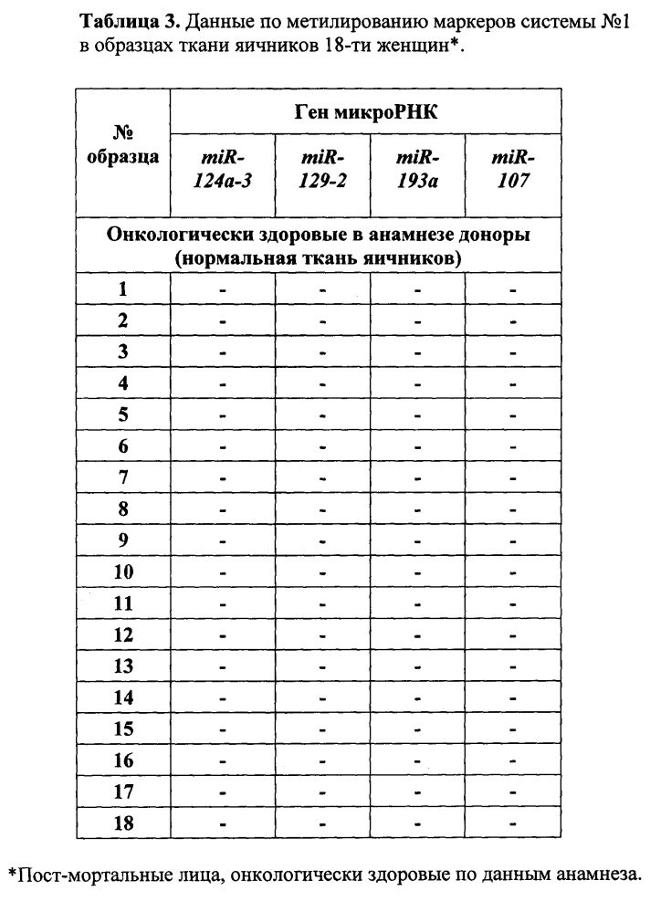 Способ для прогнозирования метастазирования рака яичников на основе группы генов микрорнк (патент 2666911)