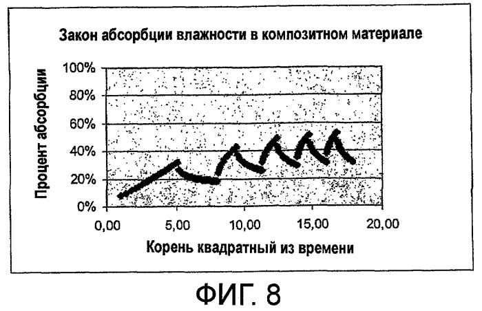 Изделие из композитного материала с управлением температурой и влажностью и способы использования такого изделия (патент 2432260)