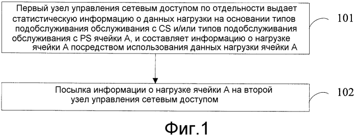 Способ, узел управления сетевым доступом и система для приема и посылки информации о нагрузке (патент 2561145)