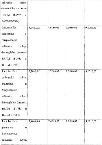 Способ получения пробиотика, штамм streptococcus salivarius subsp. thermophilus вкпм в-7984, штамм streptococcus salivarius subsp. thermophilus вкпм в-7985, используемые для получения пробиотика (патент 2260041)