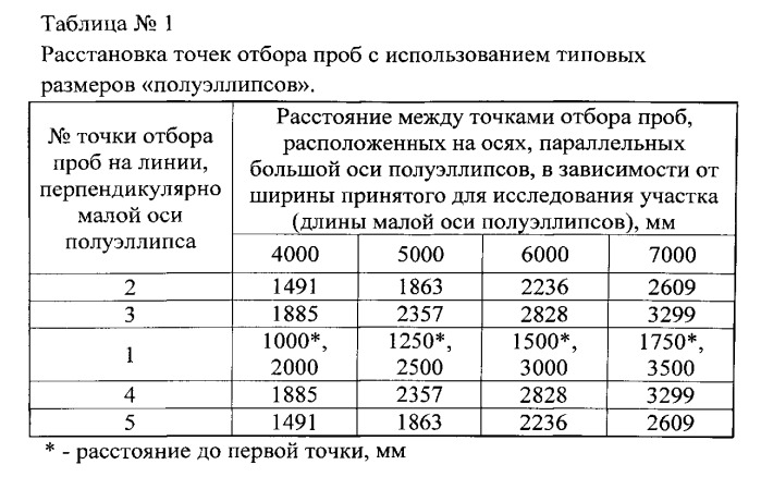 Способ отбора проб для исследования загрязненного участка железнодорожного пути (патент 2534807)