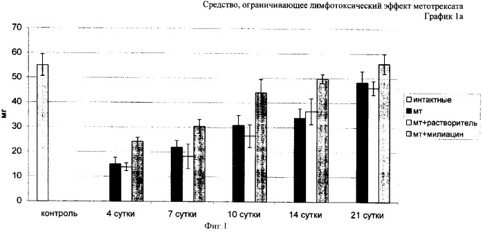 Средство, ограничивающее лимфотоксический эффект метотрексата (патент 2337693)