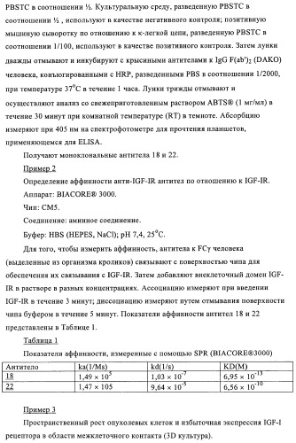 Антитела к рецептору инсулиноподобного фактора роста i и их применение (патент 2363706)