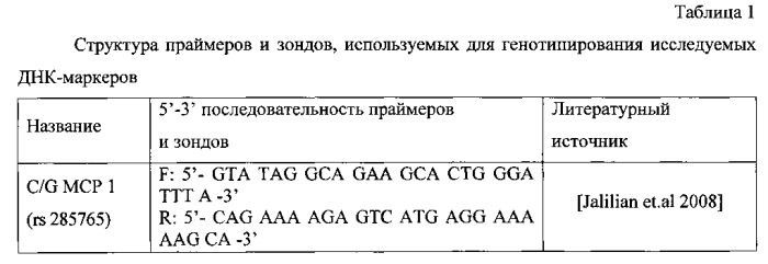 Способ прогнозирования риска развития преэклампсии у женщин с неотягощенной наследственностью (патент 2568893)