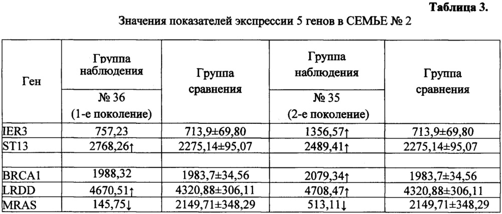 Способ оценки риска развития онкозаболеваний в поколениях жителей регионов радионуклидного загрязнения (патент 2637623)