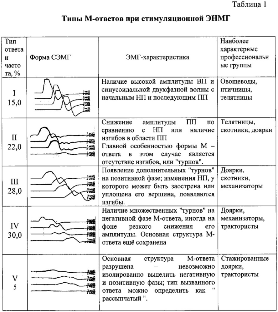 Амплитуда м ответа. ЭНМГ верхних конечностей расшифровка результатов таблица. ЭМГ расшифровка результатов. Показатели ЭНМГ нижних конечностей в норме. ЭНМГ лучевого нерва расшифровка.