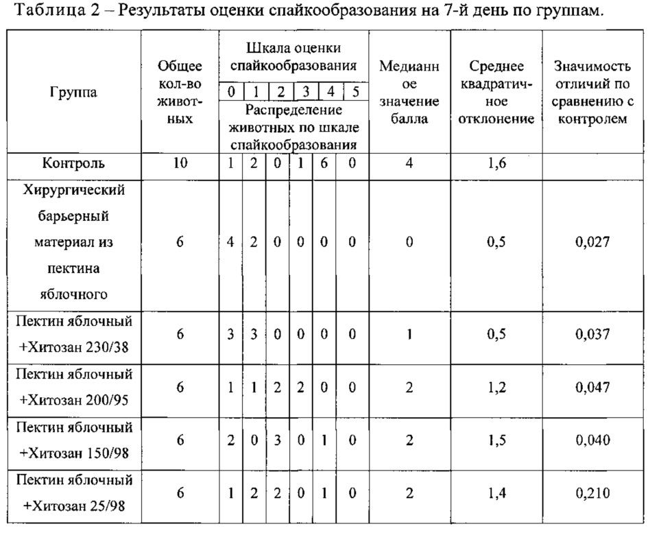 Способ получения хирургического барьерного материала на основе полисахаридов (патент 2627666)