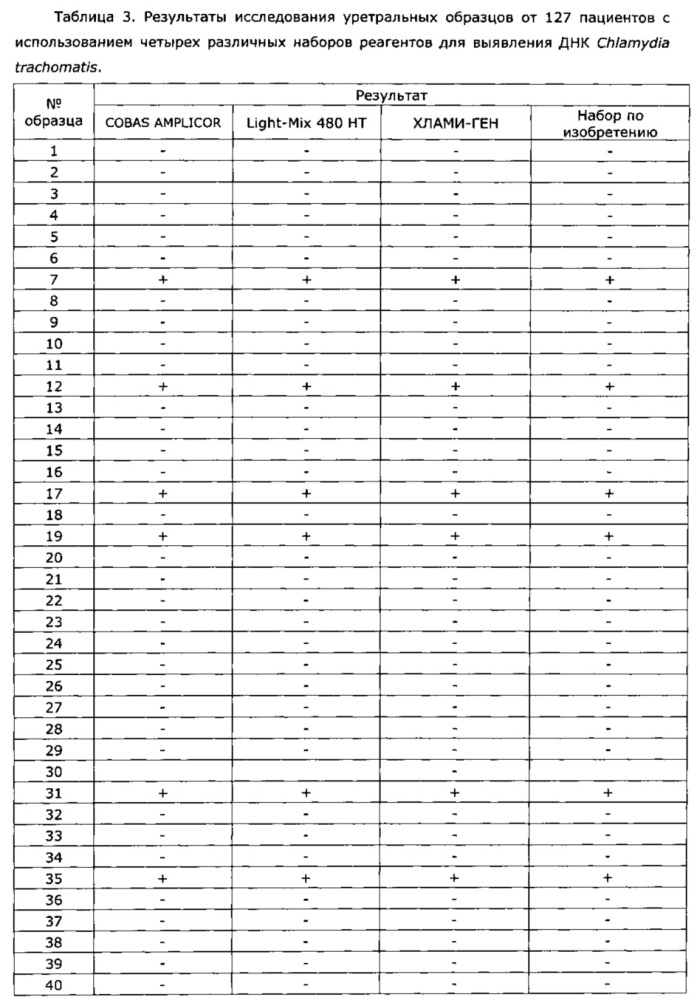 Набор реагентов для выявления днк chlamydia trachomatis и его применение (патент 2621863)