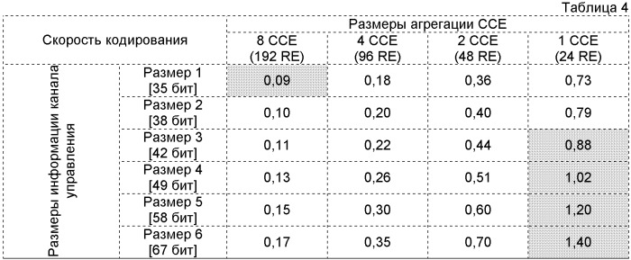 Конфигурирование каналов управления в системе мобильной связи (патент 2437222)